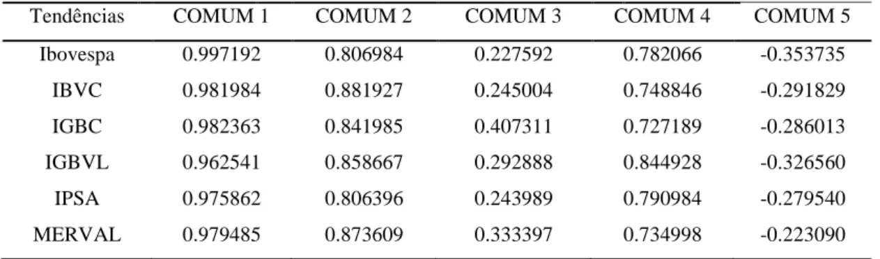 TABELA 6 – Matriz de correlação das tendências dos índices de ações sul-americanos 