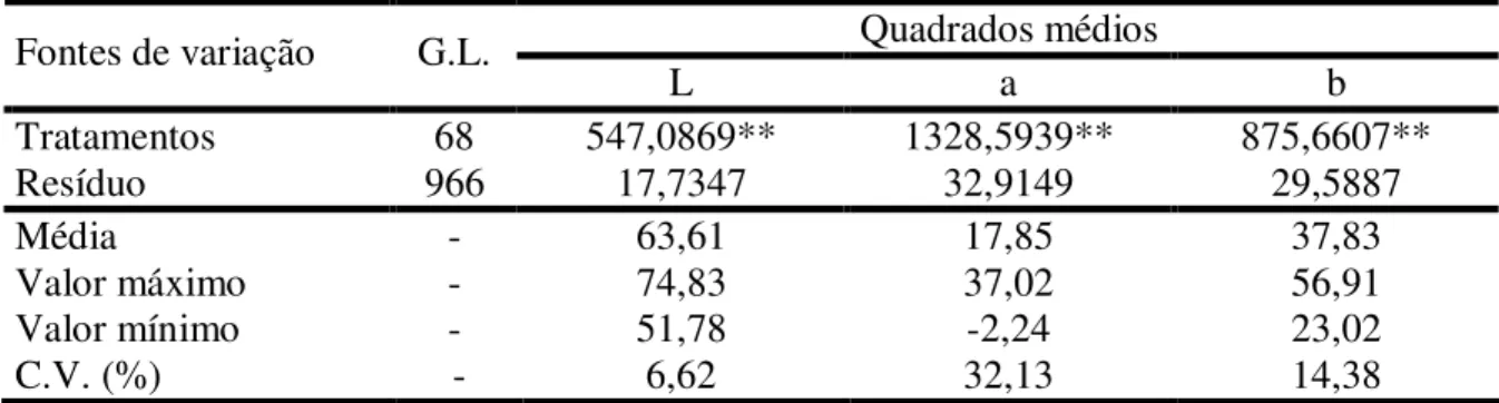 Tabela  2  –  Resumo  das  análises  de  variância  para  as  características  luminosidade  (L),  intensidade  de  vermelho  (a)  e  intensidade  de  amarelo  (b)  da  película  do  pedúnculo de caju, referente a 66 plantas da geração F 1 , aos dois pais 