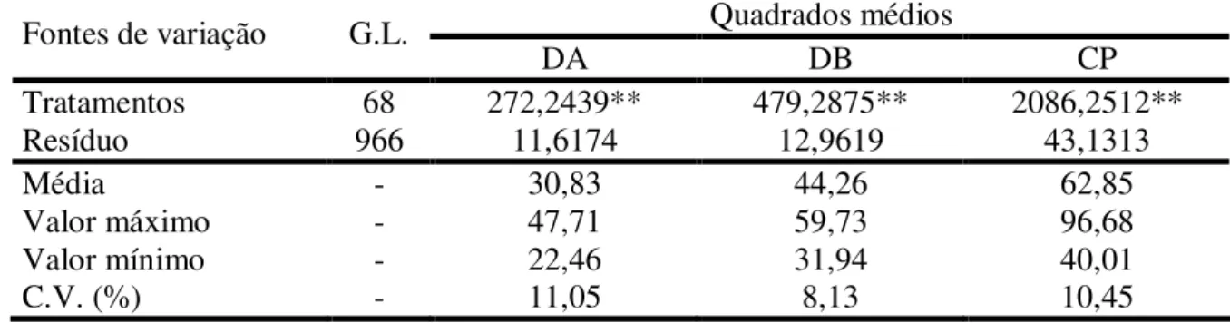 Tabela  4  –  Resumo  das  análises  de  variância  para  as  características  diâmetro  apical  (DA),  diâmetro  basal  (DB)  e  comprimento  do  pedúnculo (CP)  de  caju,  referente  a  66  plantas da geração F 1 , aos dois pais (CCP 1001 e CP 96) e a te