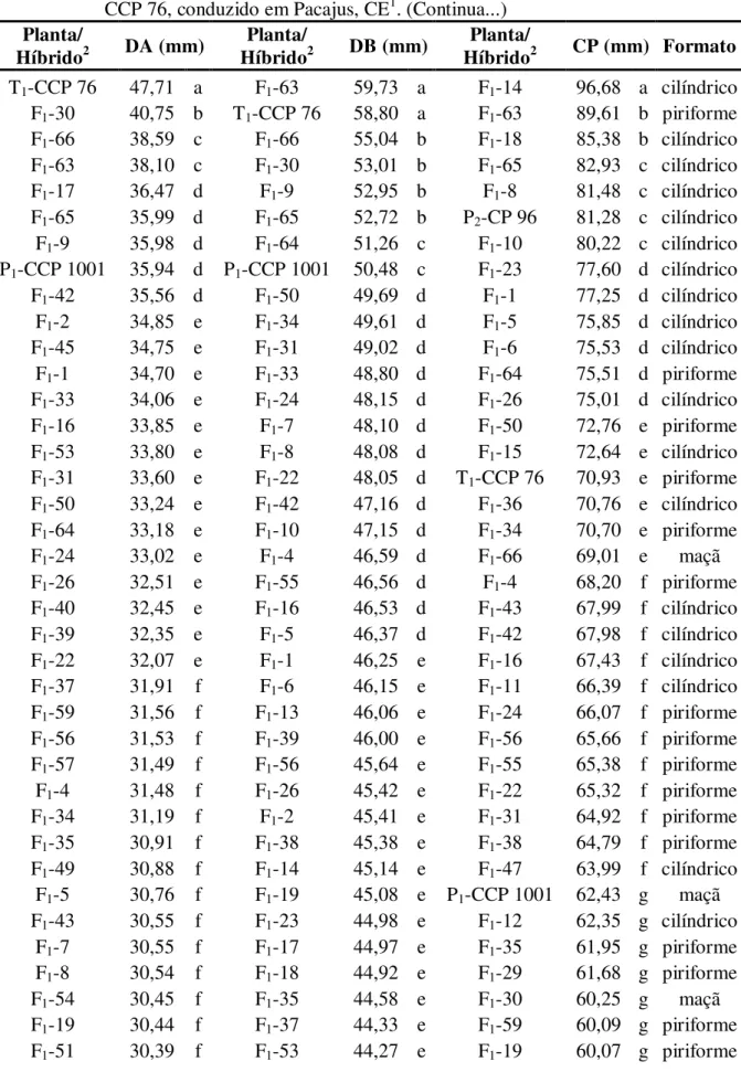 Tabela  5  –  Médias  das  características  diâmetro  apical  (DA),  diâmetro  basal  (DB),  comprimento do pedúnculo (CP) e formato do pedúnculo de caju, referente a  66  plantas  da  geração F 1 ,  aos  dois  pais  (CCP  1001  e  CP  96)  e  a testemunha