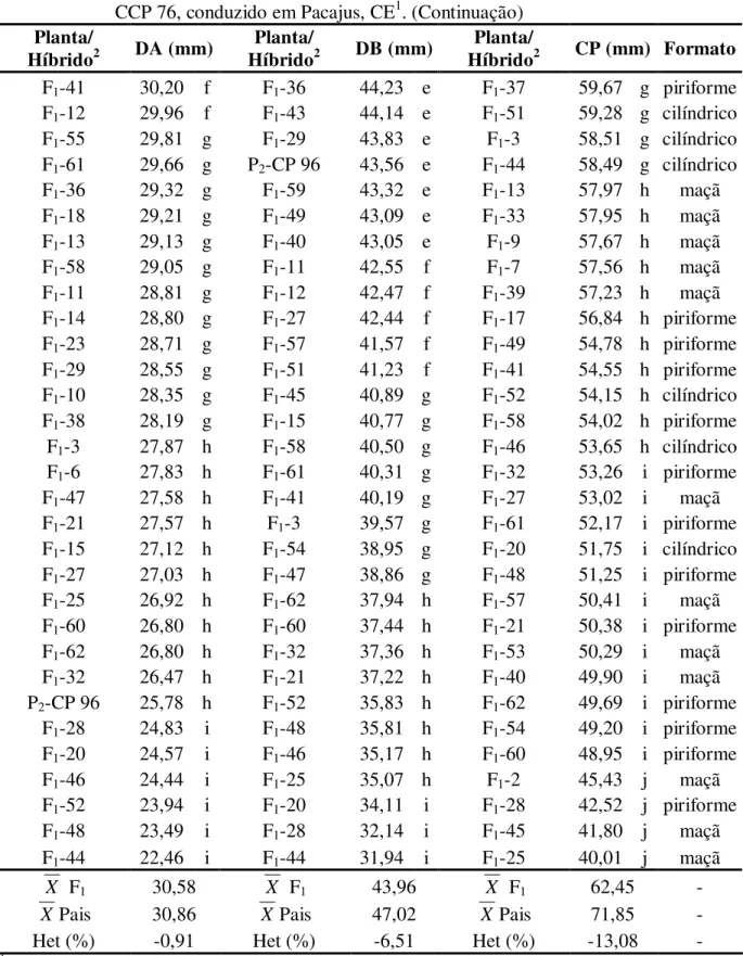 Tabela  5  –  Médias  das  características  diâmetro  apical  (DA),  diâmetro  basal  (DB),  comprimento do pedúnculo (CP) e formato do pedúnculo de caju, referente a  66  plantas  da  geração  F 1 ,  aos  dois  pais  (CCP  1001  e  CP  96)  e  a testemunh