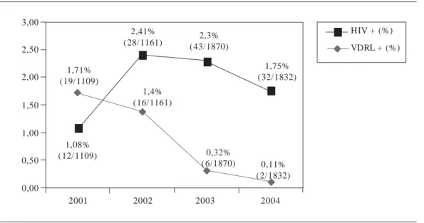 Gráfico 1.  Proporção de pacientes HIV + e VDRL+ atendidos que retornaram ao CTA/RG entre 2001 –