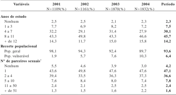 Tabela 2.  Número total de pacientes testados e porcentagem de não retorno ao CTA/RG para