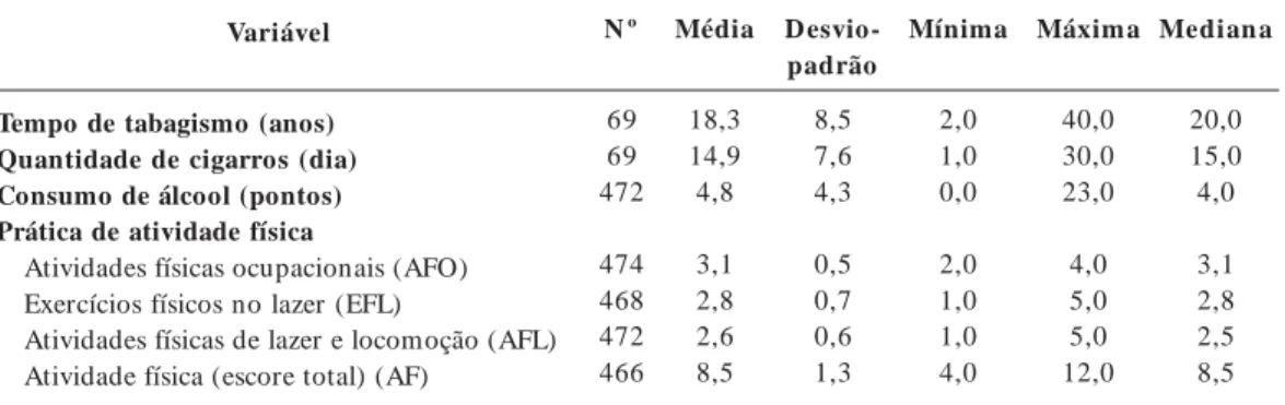 Tabela 1.  Distribuição da população de estudo (Nº e %) segundo variáveis qualitativas relativas ao estilo de vida, eletricitários, 2005.