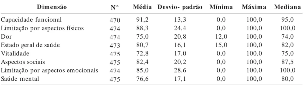 Tabela 4.      Estatística descritiva das variáveis relativas ao estado de saúde, eletricitários, 2005.