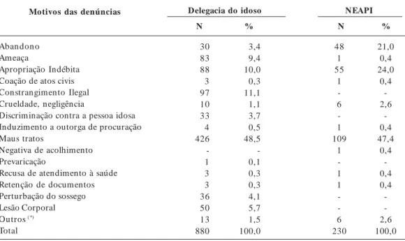 Tabela 1.      Distribuição das denúncias realizadas na Delegacia do Idoso e  no NEAPI no ano de 2004,