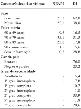 Tabela 2.  Distribuição proporcional das denúncias