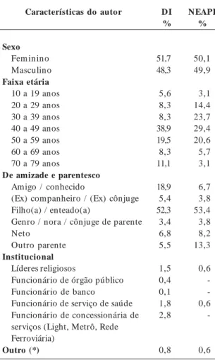 Tabela 3.      Distribuição proporcional das denúncias