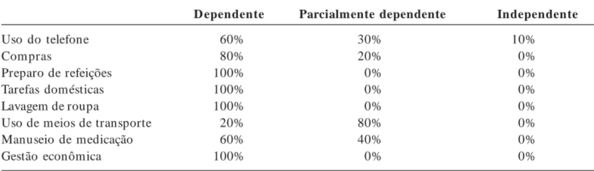 Tabela 2.  Distribuição dos pacientes segundo grau de dependência para realização das AVIs de acordo com