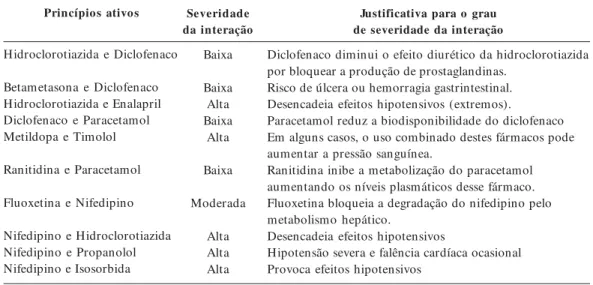 Tabela 2.  Potenciais interações medicamentosas dos princípios ativos constituintes dos medicamentos de
