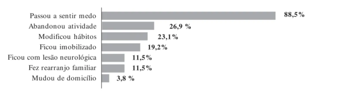 Gráfico 1.  Distribuição proporcional dos idosos segundo conseqüência da queda. Comunidade do Rio de Janeiro, 2005