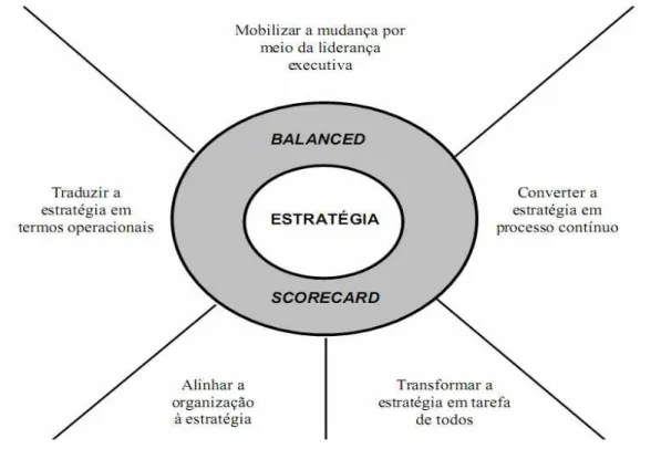 Figura 5 – Princípios da organização focalizada na estratégia KAPLAN e NORTON (2000). 