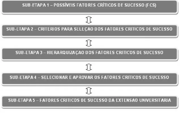 Figura 10 – Etapas para a seleção dos fatores críticos de sucesso. Adaptado de FIGUEIREDO (2002)