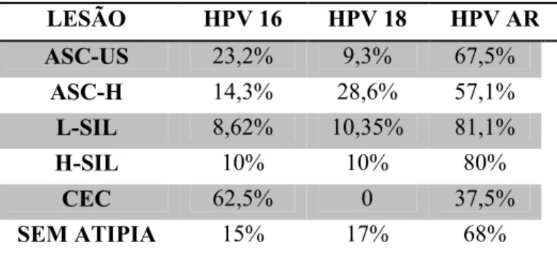 Tabela 1: Prevalência dos genótipos de HPV de alto risco de acordo com o resultado citológico LESÃO  HPV 16   HPV 18  HPV AR  ASC-US  23,2%  9,3%  67,5%  ASC-H  14,3%  28,6%  57,1%  L-SIL  8,62%  10,35%  81,1%  H-SIL  10%  10%  80%  CEC  62,5%  0  37,5%  S