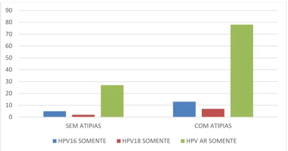 Gráfico 1: Detecção de HPV de alto risco por sonda isolada em citologias com e sem atipias 