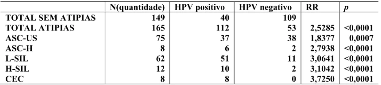 Tabela  4:  Presença  de  HPV  16,  18  ou  AR  (outros  doze  genótipos  de  alto  risco)  em  citologia  com  atipias  escamosas  