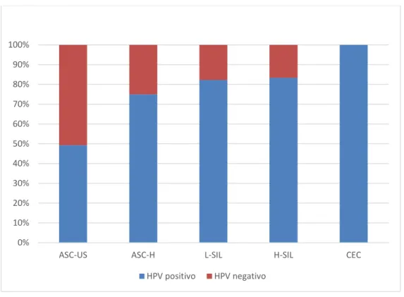 Gráfico 4: Presença de HPV de alto risco, de acordo com o tipo de atipia escamosa 