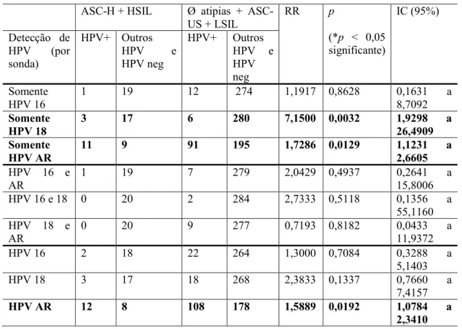 Tabela 5: ASC-H + HSIL X ASC-US + LSIL + citologias sem atipias: análise estatistica comparativa quanto à  detecção de HPV de alto risco