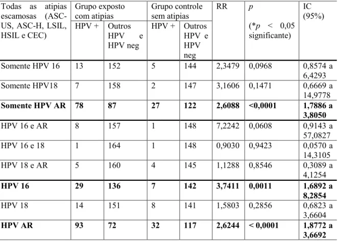 Tabela 6: Presença de HPV de alto risco associada a achados atípicos escamosos em citologia em meio líquido  Todas  as  atipias 