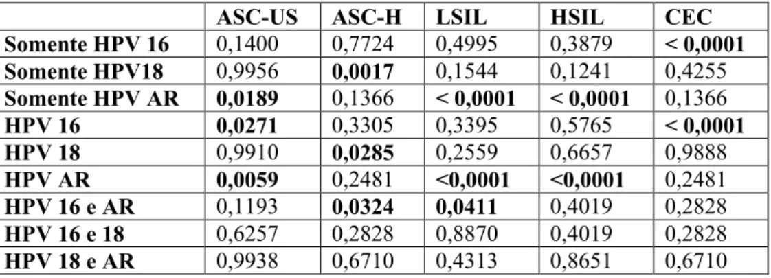 Figura 2: Quadro 1: Significância das associações de genótipos de HPV com atipias citológicas 