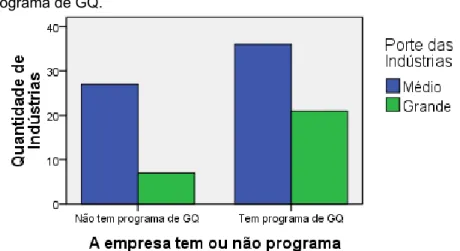 Figura 15 - Gráfico representando o porte da empresa e a aplicação de  programa de GQ.