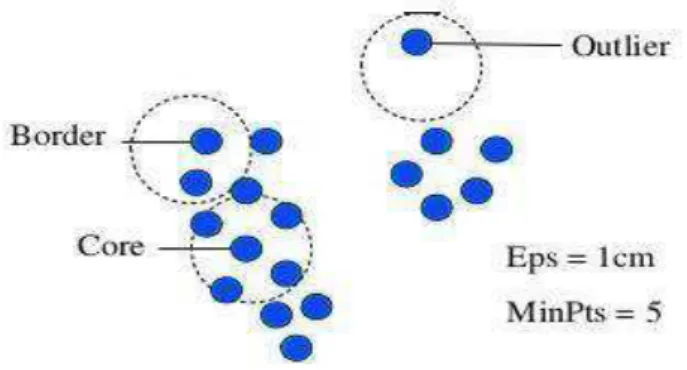 Figura 2: Funcionamento do DBSCAN 