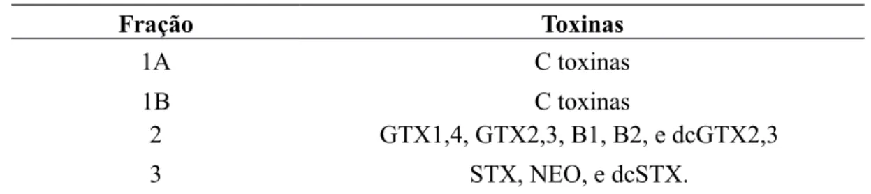 Tabela 5- Toxinas potencialmente contidas em cada fração da amostra.