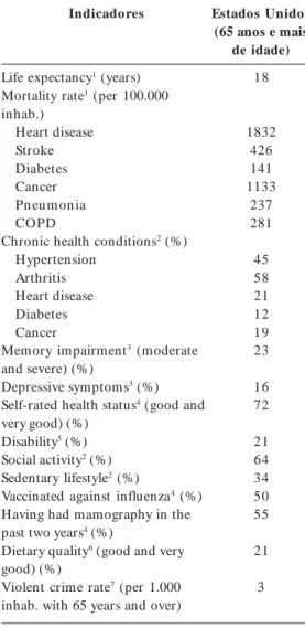Tabela 5.  Situação dos indicadores de saúde, hábitos de vida e fatores de risco da população idosa no Brasil no fim da década de 1990.