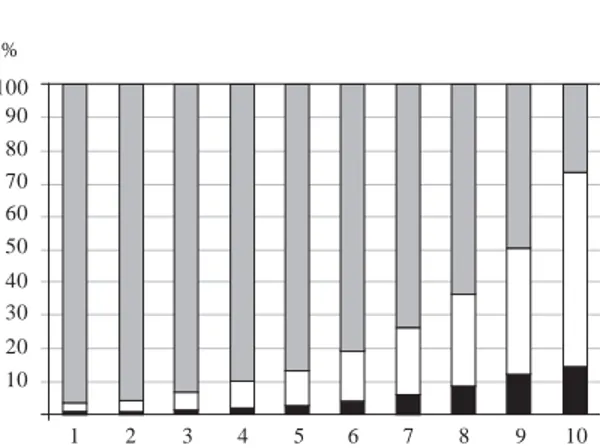 Figura 3.  Distribuição percentual da população
