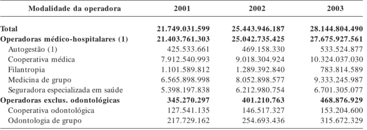 Tabela 3.      Evolução da receita das operadoras por modalidade. Brasil, 2000 a 2006.