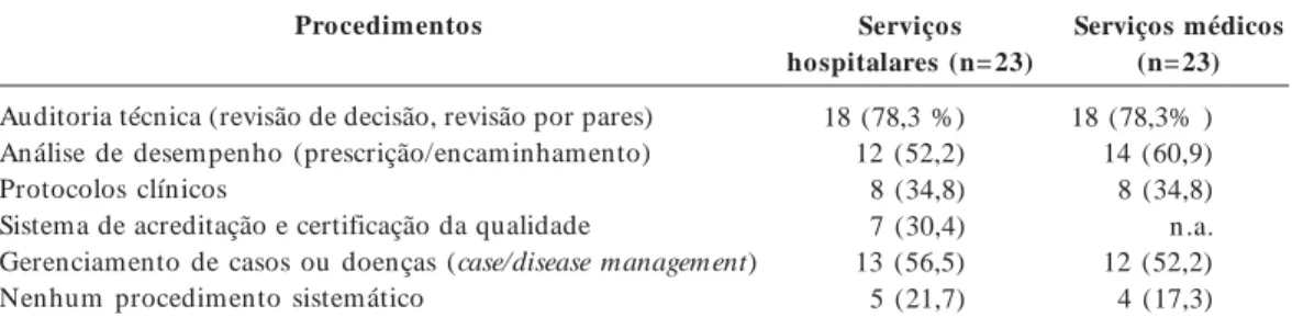 Tabela 1.  Procedimentos adotados pelas operadoras de planos de saúde para a gestão de custos e da qualidade dos prestadores de serviços.