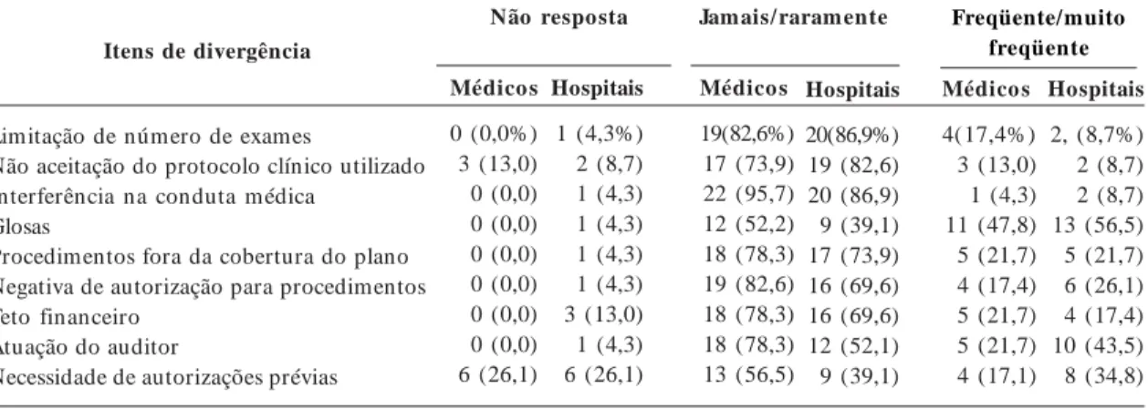 Tabela 3.  Motivos de divergência de médicos (n=156) e de hospitais e clínicas (n=136) com relação às operadoras de planos de saúde, distribuição percentual.