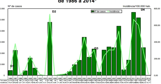 Figura 2 - Gráfico de distribuição da incidência dos casos de dengue no Estado do Ceará desde a  sua primeira epidemia