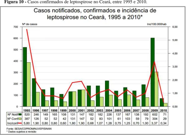 Figura 10 - Casos confirmados de leptospirose no Ceará, entre 1995 e 2010. 