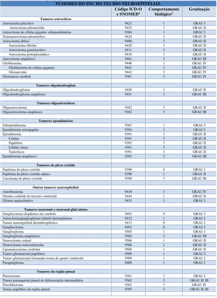 Tabela 01  –  A classificação parcial dos tumores do SNC de origem neuroepitelial, segundo a OMS