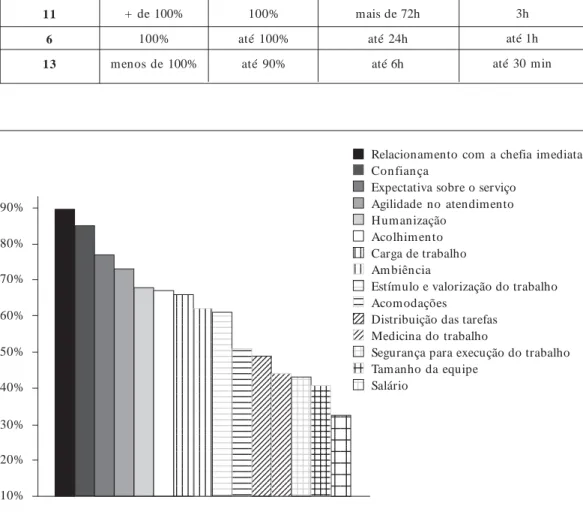 Figura 2.  Percentual dos itens classificados como “muito bom” ou “satisfatório” pelos entrevistados.