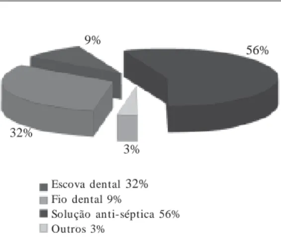 Gráfico 4.  Métodos de higiene oral utilizados em