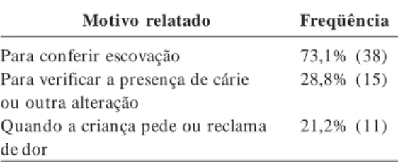 Tabela 2.  Motivos que levavam os responsáveis a examinar a boca da criança (n=52).