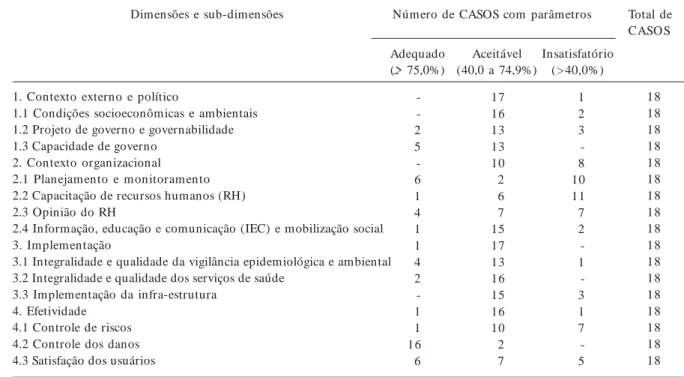 Tabela 2.  Número de CASOS segundo dimensões sub-dimensões conforme os parâmetros adotados.