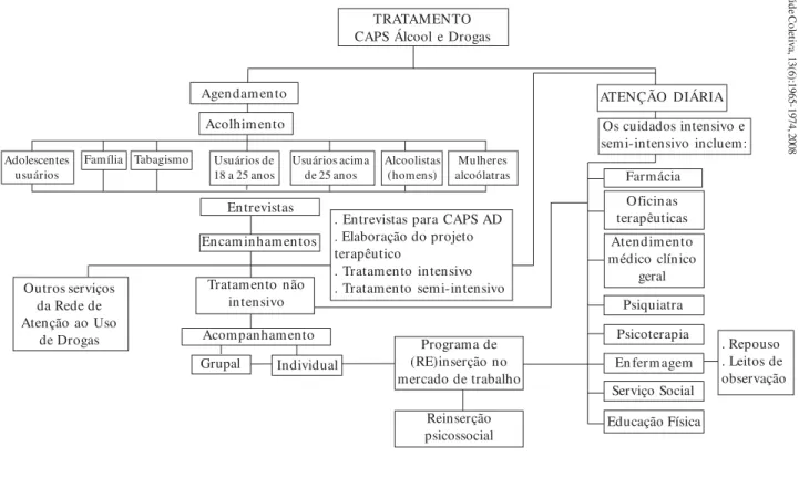Figura 1.  Processo de tratamento no CPTT 43 .