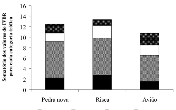 Figura 9 - Somatório dos valores do IVBR em função das categorias tróficas para as três  áreas amostrais 