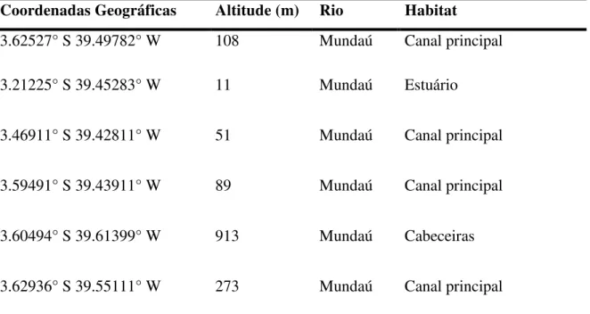 Tabela 1  Coordenadas geográficas, altitude, rios e habitat amostrados ao longo da bacia do  rio Mundaú