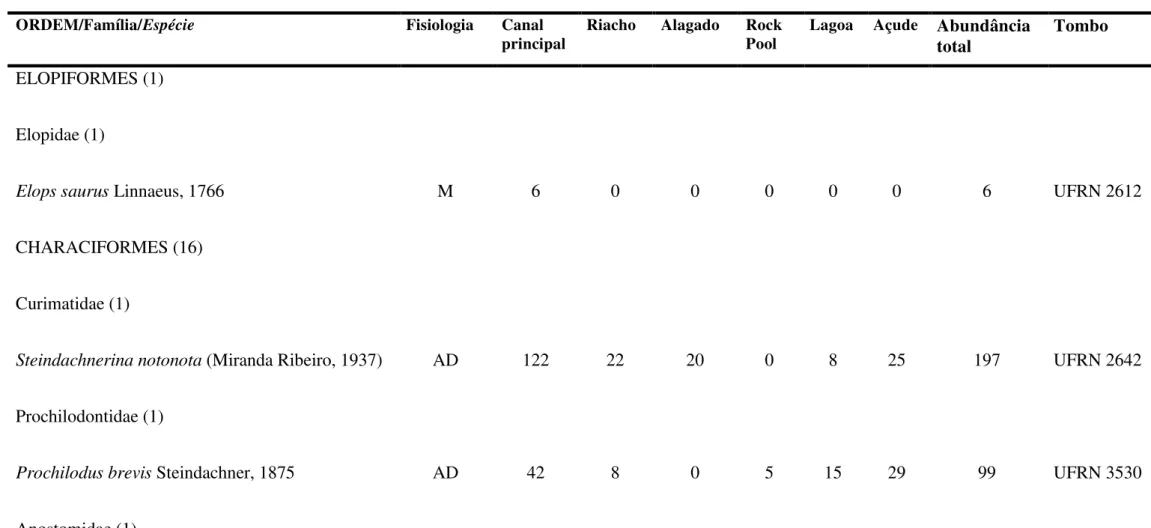 Tabela  2  Lista  de  espécies  de  peixes  da  bacia  do  rio  Mundaú  e  informações  sobre  fisiologia,  habitat,  abundância  e  número  de  tombo