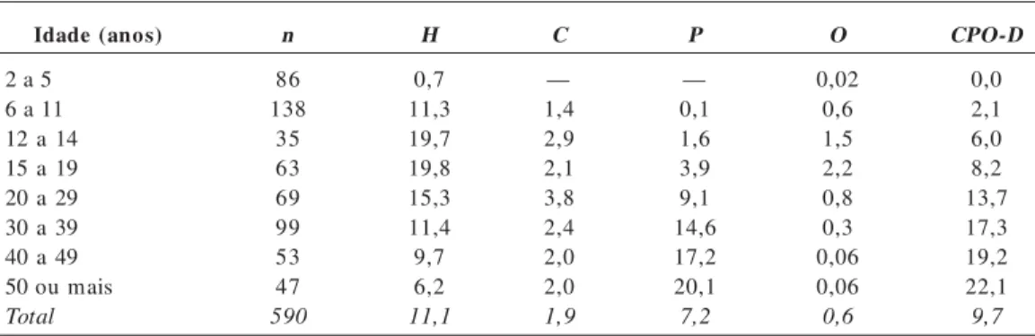 Tabela 1.  Número de indivíduos examinados e médias de dentes permanentes hígidos (H), cariados (C), perdidos (P), restaurados (O) e índice CPO-D médio, por faixa etária, sexos combinados