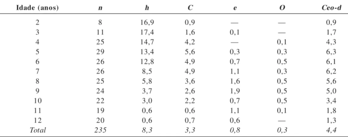 Tabela 2.  Número de indivíduos examinados e médias de dentes decíduos hígidos (h), cariados (c), perdidos (e), restaurados (o) e índice ceo-d médio, por idade, sexos combinados