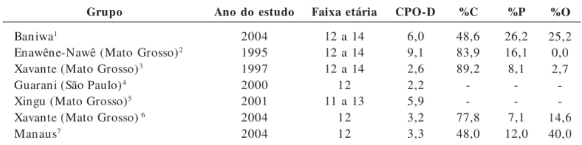 Tabela 3.  Médias do índice CPO-D e porcentagens de seus componentes (cariados, perdidos e obturados) aos 12 anos ou na faixa etária que inclui os 12 anos