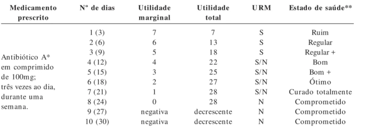 Tabela 2.  Utilidade marginal e sua relação com o URM.