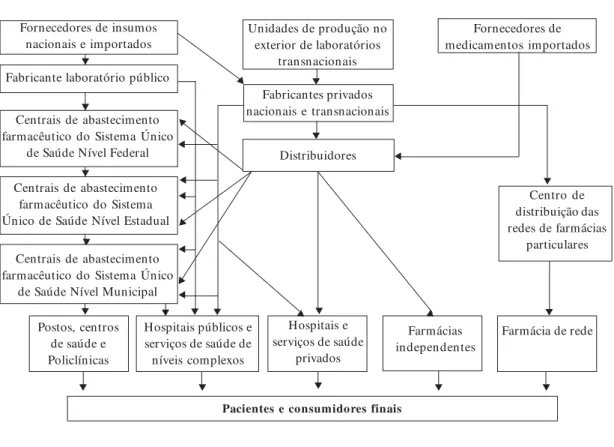 Figura 1.  Cadeia de abastecimento farmacêutico ( Adaptado de Machile e Amaral Júnior 3) .