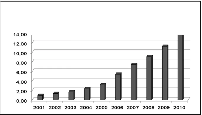 Gráfico 1 – e-Commerce no Brasil – Faturamento Anual – valores para 2010 (em R$ bilhões)  Fonte: eBit - Compilação www.e-commerce.org.br  