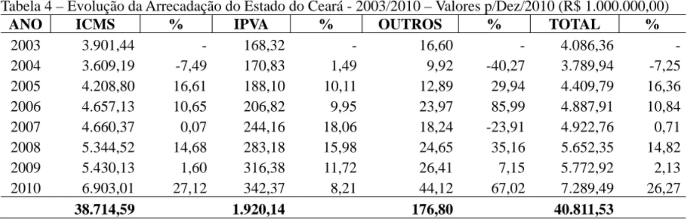 Tabela 4 – Evolução da Arrecadação do Estado do Ceará - 2003/2010 – Valores p/Dez/2010 (R$ 1.000.000,00) 